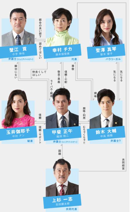 SUITS/スーツ2の相関図